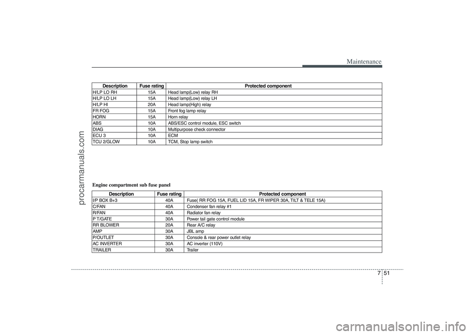 HYUNDAI VERACRUZ 2009 Owners Manual 751
Maintenance
Description Fuse rating Protected component
H/LP LO RH 15A Head lamp(Low) relay RH
H/LP LO LH 15A Head lamp(Low) relay LH
H/LP HI 20A Head lamp(High) relay
FR FOG 15A Front HYUNDAI VERACRUZ 2009 Owners Manual 751
Maintenance
Description Fuse rating Protected component
H/LP LO RH 15A Head lamp(Low) relay RH
H/LP LO LH 15A Head lamp(Low) relay LH
H/LP HI 20A Head lamp(High) relay
FR FOG 15A Front