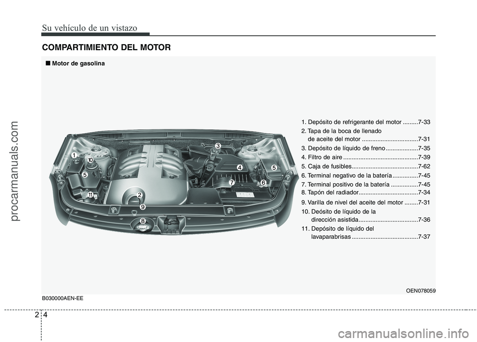 HYUNDAI VERACRUZ 2016 User Guide Su vehículo de un vistazo
4 2
COMPARTIMIENTO DEL MOTOR
1. Depósito de refrigerante del motor .........7-33
2. Tapa de la boca de llenado 
de aceite del motor .................................7-31
3.