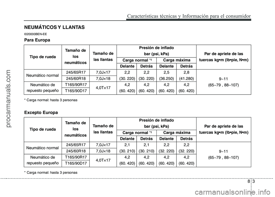 HYUNDAI VERACRUZ 2016  Owners Manual 83
Características técnicas y Información para el consumidor
NEUMÁTICOS Y  LLANTAS
I020000BEN-EE
Presión de inflado  
bar (psi, kPa)
Delante Detrás Delante Detrás
245/65R17 7,0J×17 2,2 2,2 2,5