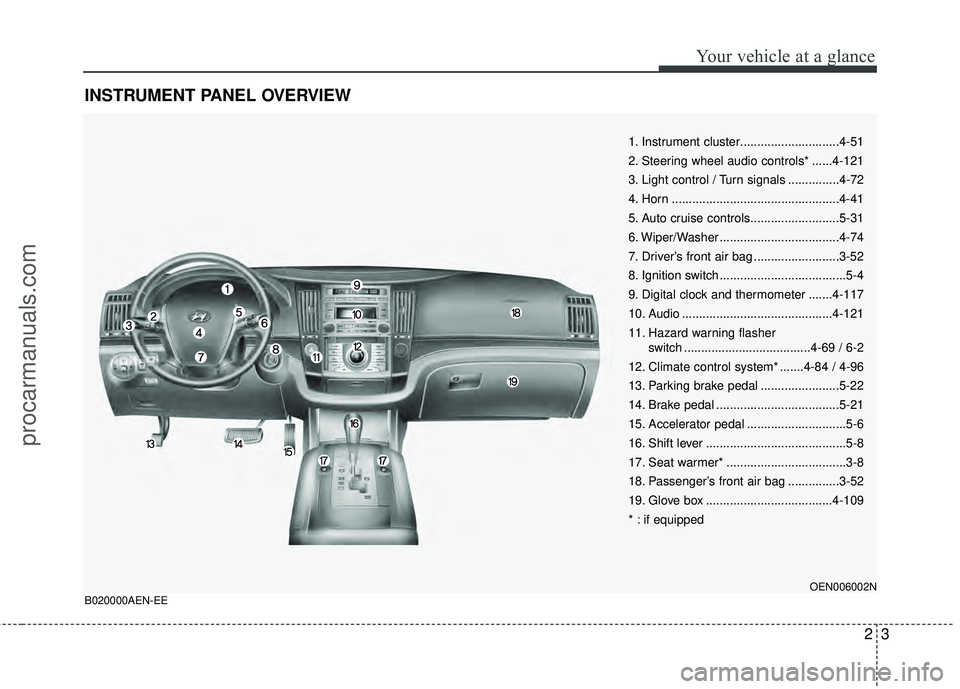 HYUNDAI VERACRUZ 2012 User Guide 23
Your vehicle at a glance
INSTRUMENT PANEL OVERVIEW
1. Instrument cluster.............................4-51
2. Steering wheel audio controls* ......4-121
3. Light control / Turn signals ............. HYUNDAI VERACRUZ 2012 User Guide 23
Your vehicle at a glance
INSTRUMENT PANEL OVERVIEW
1. Instrument cluster.............................4-51
2. Steering wheel audio controls* ......4-121
3. Light control / Turn signals .............