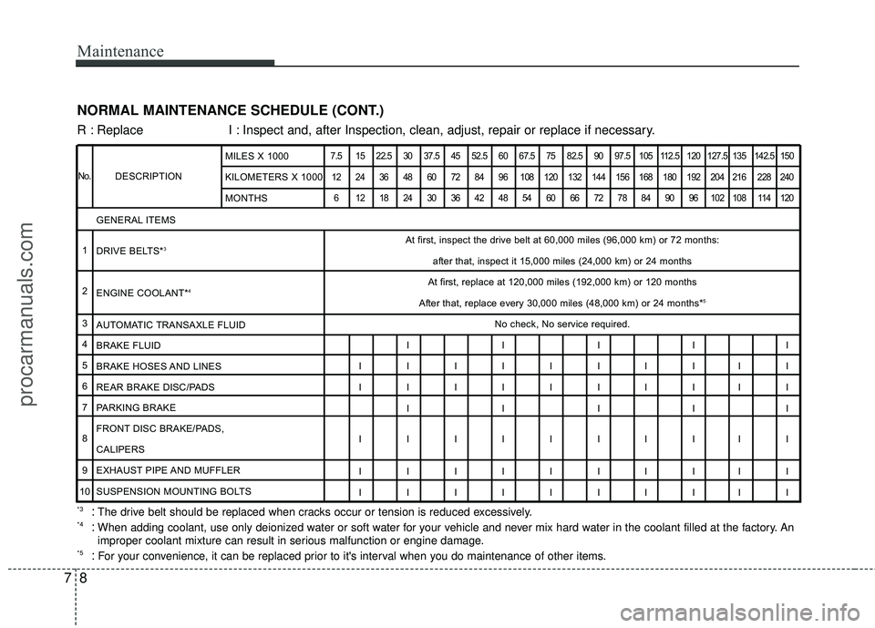 HYUNDAI VERACRUZ 2012 Owners Manual Maintenance
87
NORMAL MAINTENANCE SCHEDULE (CONT.)
DESCRIPTION
7.5 15 22.5 30 37.5 45 52.5 60 67.5 75 82.5 90 97.5 105 112.5 120 127.5 135 142.5 15012 24 36 48 60 72 84 96 108 120 132 144 156 168 180 HYUNDAI VERACRUZ 2012 Owners Manual Maintenance
87
NORMAL MAINTENANCE SCHEDULE (CONT.)
DESCRIPTION
7.5 15 22.5 30 37.5 45 52.5 60 67.5 75 82.5 90 97.5 105 112.5 120 127.5 135 142.5 15012 24 36 48 60 72 84 96 108 120 132 144 156 168 180