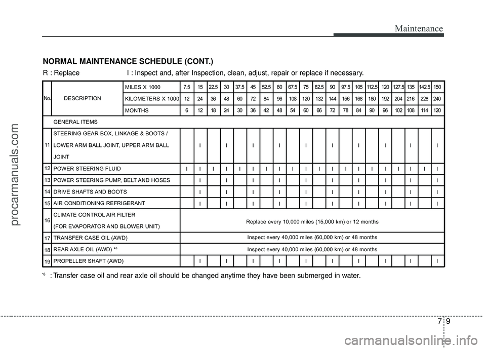 HYUNDAI VERACRUZ 2012 Owners Manual 79
Maintenance
NORMAL MAINTENANCE SCHEDULE (CONT.)
R : Replace I : Inspect and, after Inspection, clean, adjust, repair or replace if neces\
sary.
DESCRIPTION
7.5 15 22.5 30 37.5 45 52.5 60 67.5 75 82 HYUNDAI VERACRUZ 2012 Owners Manual 79
Maintenance
NORMAL MAINTENANCE SCHEDULE (CONT.)
R : Replace I : Inspect and, after Inspection, clean, adjust, repair or replace if neces\
sary.
DESCRIPTION
7.5 15 22.5 30 37.5 45 52.5 60 67.5 75 82