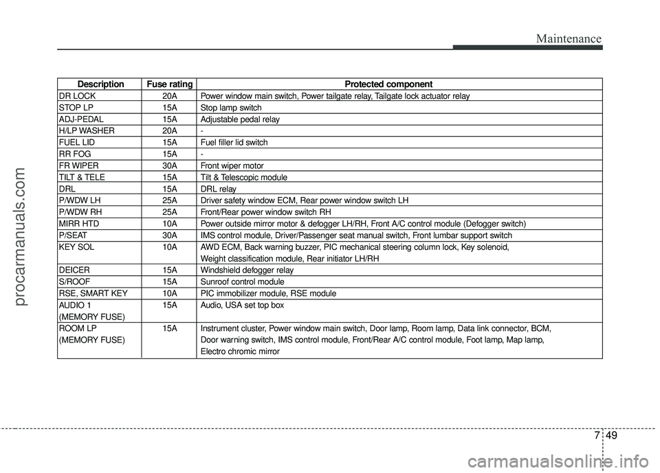 HYUNDAI VERACRUZ 2012 Owners Manual 749
Maintenance
Description Fuse ratingProtected component
DR LOCK 20A Power window main switch, Power tailgate relay, Tailgate lock actuator relay
STOP LP 15A Stop lamp switch
ADJ-PEDAL 15A Adj HYUNDAI VERACRUZ 2012 Owners Manual 749
Maintenance
Description Fuse ratingProtected component
DR LOCK 20A Power window main switch, Power tailgate relay, Tailgate lock actuator relay
STOP LP 15A Stop lamp switch
ADJ-PEDAL 15A Adj
