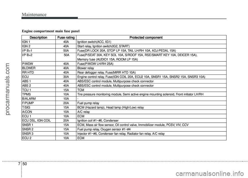 HYUNDAI VERACRUZ 2012 Owners Manual Maintenance
50
7
Engine compartment main fuse panel
Description Fuse rating Protected component
IGN 1 40A Ignition switch(ACC, IG1)
IGN 2 40A Start relay, Ignition switch(IG2, START)
I/P B+1 50A HYUNDAI VERACRUZ 2012 Owners Manual Maintenance
50
7
Engine compartment main fuse panel
Description Fuse rating Protected component
IGN 1 40A Ignition switch(ACC, IG1)
IGN 2 40A Start relay, Ignition switch(IG2, START)
I/P B+1 50A