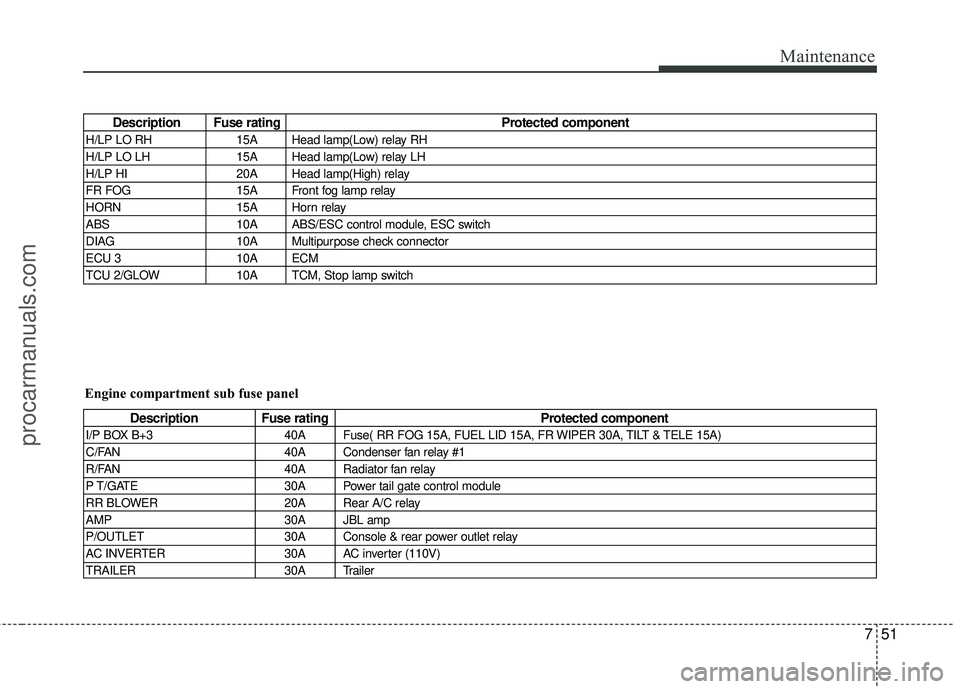 HYUNDAI VERACRUZ 2012 Owners Manual 751
Maintenance
Description Fuse ratingProtected component
H/LP LO RH 15A Head lamp(Low) relay RH
H/LP LO LH 15A Head lamp(Low) relay LH
H/LP HI 20A Head lamp(High) relay
FR FOG 15A Front fo HYUNDAI VERACRUZ 2012 Owners Manual 751
Maintenance
Description Fuse ratingProtected component
H/LP LO RH 15A Head lamp(Low) relay RH
H/LP LO LH 15A Head lamp(Low) relay LH
H/LP HI 20A Head lamp(High) relay
FR FOG 15A Front fo