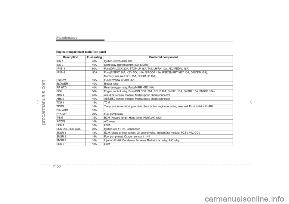 HYUNDAI VERACRUZ 2007 Owners Manual Maintenance50 7Engine compartment main fuse panel
Description Fuse rating Protected component
IGN 1 40A Ignition switch(ACC, IG1)
IGN 2 40A Start relay, Ignition switch(IG2, START)
I/P B+1 50A HYUNDAI VERACRUZ 2007 Owners Manual Maintenance50 7Engine compartment main fuse panel
Description Fuse rating Protected component
IGN 1 40A Ignition switch(ACC, IG1)
IGN 2 40A Start relay, Ignition switch(IG2, START)
I/P B+1 50A