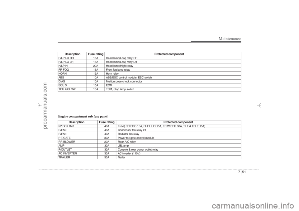 HYUNDAI VERACRUZ 2007 Owners Manual 751
Maintenance
Description Fuse rating Protected component
H/LP LO RH 15A Head lamp(Low) relay RH
H/LP LO LH 15A Head lamp(Low) relay LH
H/LP HI 20A Head lamp(High) relay
FR FOG 15A Front HYUNDAI VERACRUZ 2007 Owners Manual 751
Maintenance
Description Fuse rating Protected component
H/LP LO RH 15A Head lamp(Low) relay RH
H/LP LO LH 15A Head lamp(Low) relay LH
H/LP HI 20A Head lamp(High) relay
FR FOG 15A Front