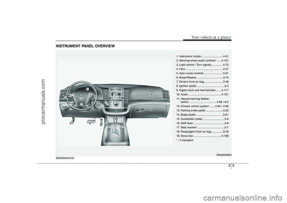 HYUNDAI VERACRUZ 2008 User Guide 23
Your vehicle at a glance
INSTRUMENT PANEL OVERVIEW
1. Instrument cluster.............................4-51
2. Steering wheel audio controls* ......4-121
3. Light control / Turn signals ............. HYUNDAI VERACRUZ 2008 User Guide 23
Your vehicle at a glance
INSTRUMENT PANEL OVERVIEW
1. Instrument cluster.............................4-51
2. Steering wheel audio controls* ......4-121
3. Light control / Turn signals .............