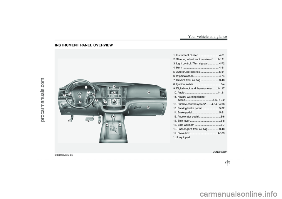 HYUNDAI VERACRUZ 2008 User Guide 23
Your vehicle at a glance
INSTRUMENT PANEL OVERVIEW
1. Instrument cluster.............................4-51
2. Steering wheel audio controls* ......4-121
3. Light control / Turn signals .............