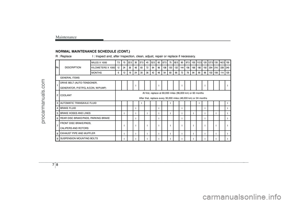 HYUNDAI VERACRUZ 2008  Owners Manual Maintenance8 7NORMAL MAINTENANCE SCHEDULE (CONT.)
DESCRIPTION
7.5 15 22.5 30 37.5 45 52.5 60 67.5 75 82.5 90 97.5 105 112.5 120 127.5 135 142.5 150
12 24 36 48 60 72 84 96 108 120 132 144 156 168 180 