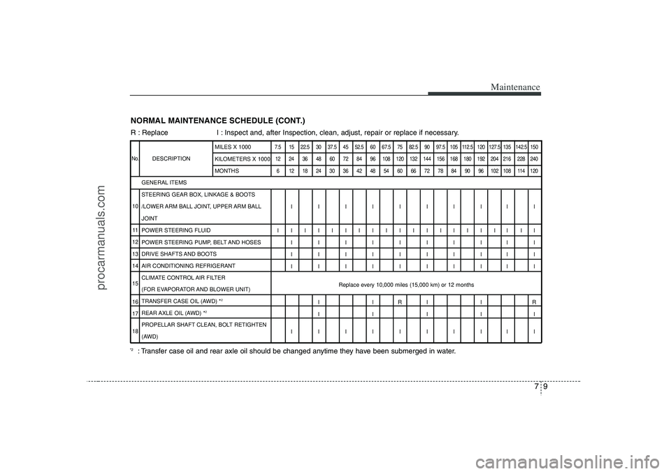 HYUNDAI VERACRUZ 2008 Owners Manual 79
Maintenance
NORMAL MAINTENANCE SCHEDULE (CONT.)R : Replace I : Inspect and, after Inspection, clean, adjust, repair or replace if necessary.
DESCRIPTION
7.5 15 22.5 30 37.5 45 52.5 60 67.5 75 82.5 HYUNDAI VERACRUZ 2008 Owners Manual 79
Maintenance
NORMAL MAINTENANCE SCHEDULE (CONT.)R : Replace I : Inspect and, after Inspection, clean, adjust, repair or replace if necessary.
DESCRIPTION
7.5 15 22.5 30 37.5 45 52.5 60 67.5 75 82.5