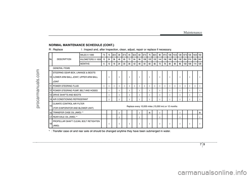 HYUNDAI VERACRUZ 2008  Owners Manual 79
Maintenance
NORMAL MAINTENANCE SCHEDULE (CONT.)R : Replace  I : Inspect and, after Inspection, clean, adjust, repair or replace if necessary.
DESCRIPTION
7.5 15 22.5 30 37.5 45 52.5 60 67.5 75 82.5