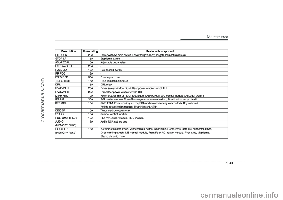 HYUNDAI VERACRUZ 2008  Owners Manual 749
Maintenance
Description Fuse rating Protected component
DR LOCK  20A  Power window main switch, Power tailgate relay, Tailgate lock actuator relay
STOP LP  15A  Stop lamp switch 
ADJ-PEDAL  15A  A