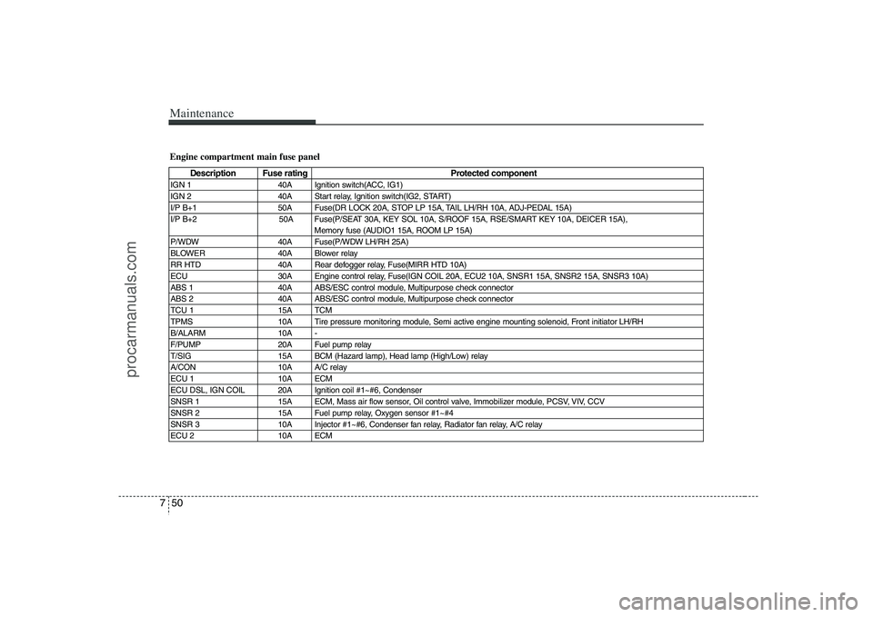 HYUNDAI VERACRUZ 2008 Owners Manual Maintenance50 7Engine compartment main fuse panel
Description Fuse rating Protected component
IGN 1 40A Ignition switch(ACC, IG1)
IGN 2 40A Start relay, Ignition switch(IG2, START)
I/P B+1 50A HYUNDAI VERACRUZ 2008 Owners Manual Maintenance50 7Engine compartment main fuse panel
Description Fuse rating Protected component
IGN 1 40A Ignition switch(ACC, IG1)
IGN 2 40A Start relay, Ignition switch(IG2, START)
I/P B+1 50A