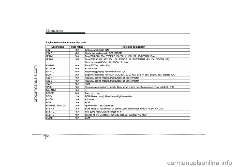 HYUNDAI VERACRUZ 2008  Owners Manual Maintenance50 7Engine compartment main fuse panel
Description Fuse rating Protected component
IGN 1  40A  Ignition switch(ACC, IG1) 
IGN 2  40A  Start relay, Ignition switch(IG2, START) 
I/P B+1  50A 