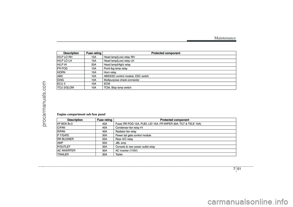 HYUNDAI VERACRUZ 2008 Owners Manual 751
Maintenance
Description Fuse rating Protected component
H/LP LO RH 15A Head lamp(Low) relay RH
H/LP LO LH 15A Head lamp(Low) relay LH
H/LP HI 20A Head lamp(High) relay
FR FOG 15A Front HYUNDAI VERACRUZ 2008 Owners Manual 751
Maintenance
Description Fuse rating Protected component
H/LP LO RH 15A Head lamp(Low) relay RH
H/LP LO LH 15A Head lamp(Low) relay LH
H/LP HI 20A Head lamp(High) relay
FR FOG 15A Front