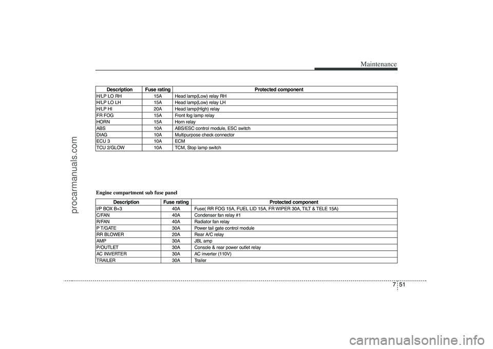 HYUNDAI VERACRUZ 2008  Owners Manual 751
Maintenance
Description Fuse rating Protected component
H/LP LO RH  15A  Head lamp(Low) relay RH 
H/LP LO LH  15A  Head lamp(Low) relay LH 
H/LP HI  20A  Head lamp(High) relay 
FR FOG  15A  Front 