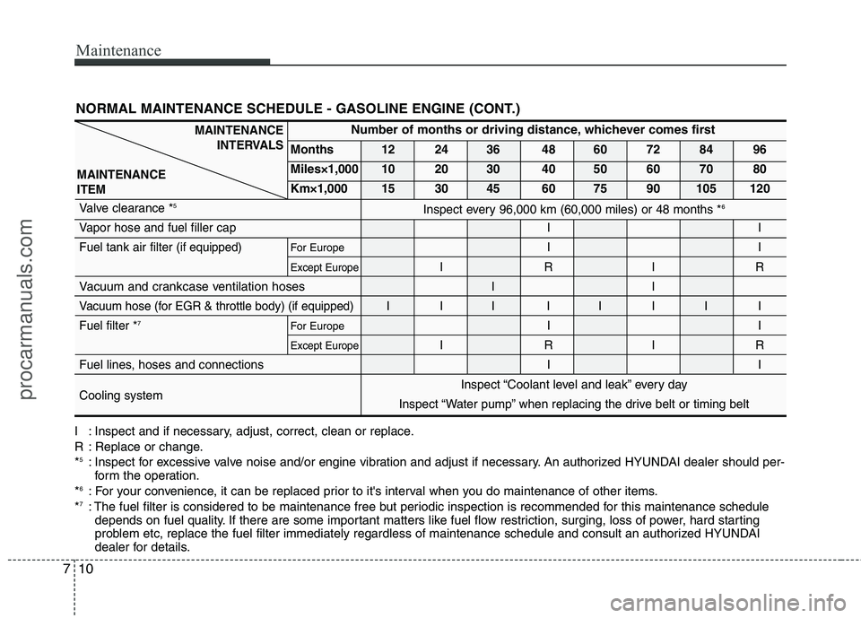 HYUNDAI VERACRUZ 2011 Owners Manual Maintenance
10
7
NORMAL MAINTENANCE SCHEDULE - GASOLINE ENGINE (CONT.)
MAINTENANCE
INTERVALS
MAINTENANCE ITEMNumber of months or driving distance, whichever comes first
Months 12 24 36 48 60 72 84 96 HYUNDAI VERACRUZ 2011 Owners Manual Maintenance
10
7
NORMAL MAINTENANCE SCHEDULE - GASOLINE ENGINE (CONT.)
MAINTENANCE
INTERVALS
MAINTENANCE ITEMNumber of months or driving distance, whichever comes first
Months 12 24 36 48 60 72 84 96