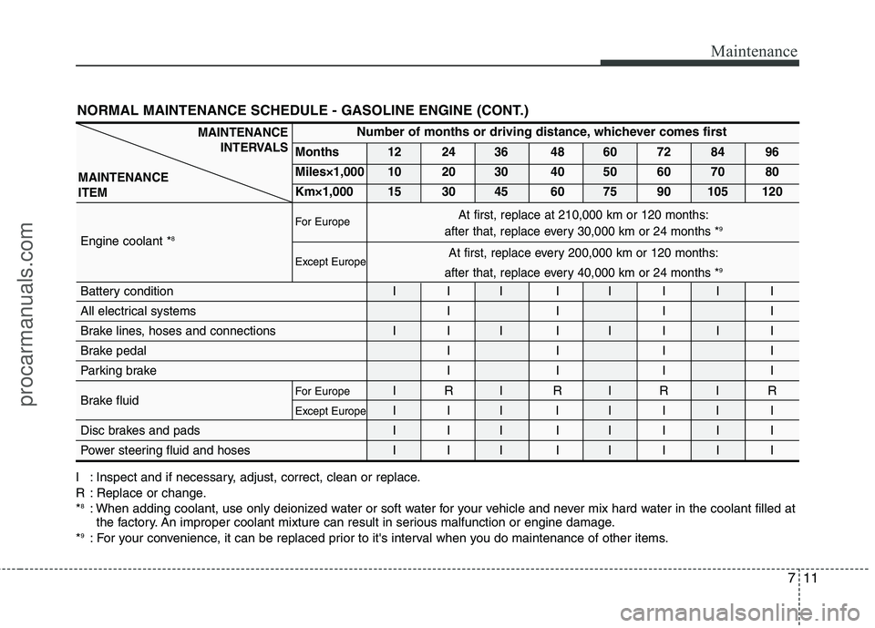 HYUNDAI VERACRUZ 2011  Owners Manual 711
Maintenance
NORMAL MAINTENANCE SCHEDULE - GASOLINE ENGINE (CONT.)
I : Inspect and if necessary, adjust, correct, clean or replace. 
R : Replace or change.*8
: When adding coolant, use only deioniz