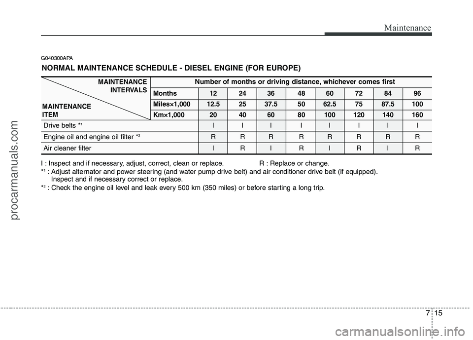HYUNDAI VERACRUZ 2011  Owners Manual 715
Maintenance
G040300APANORMAL MAINTENANCE SCHEDULE - DIESEL ENGINE (FOR EUROPE)
I : Inspect and if necessary, adjust, correct, clean or replace. R : Replace or change. * 1
: Adjust alternator and p