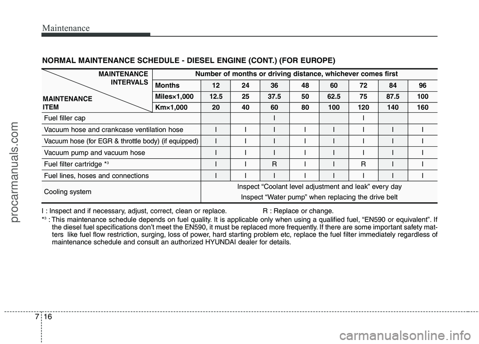 HYUNDAI VERACRUZ 2011  Owners Manual Maintenance
16
7
NORMAL MAINTENANCE SCHEDULE - DIESEL ENGINE (CONT.) (FOR EUROPE)
MAINTENANCE
INTERVALS
MAINTENANCE ITEMNumber of months or driving distance, whichever comes first
Months 12 24 36 48 6