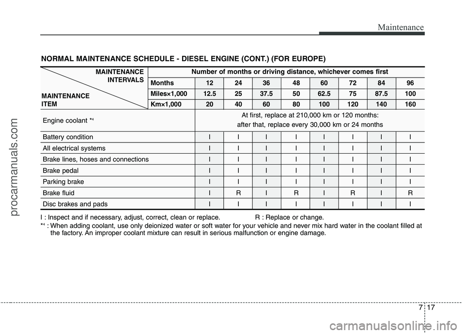 HYUNDAI VERACRUZ 2011  Owners Manual 717
Maintenance
NORMAL MAINTENANCE SCHEDULE - DIESEL ENGINE (CONT.) (FOR EUROPE)
Number of months or driving distance, whichever comes first
Months 12 24 36 48 60 72 84 96 
Miles×1,000 12.5 25 37.5 5