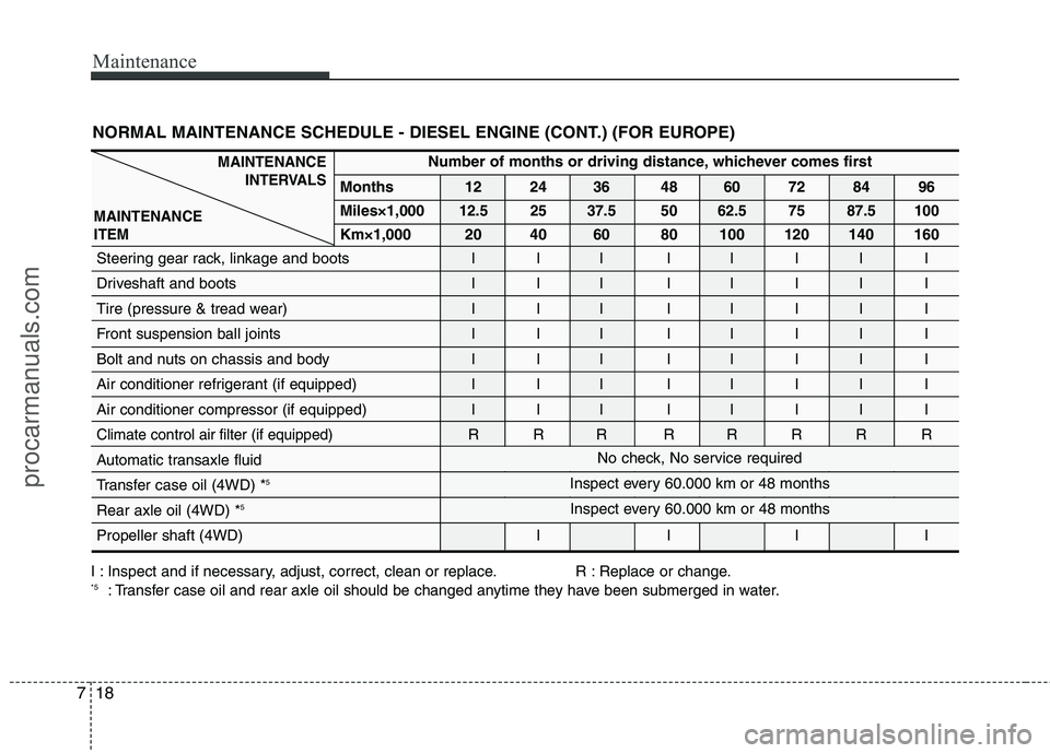 HYUNDAI VERACRUZ 2011  Owners Manual Maintenance
18
7
NORMAL MAINTENANCE SCHEDULE - DIESEL ENGINE (CONT.) (FOR EUROPE)
Number of months or driving distance, whichever comes first
Months 12 24 36 48 60 72 84 96 Miles×1,000
12.5 25 37.5 5