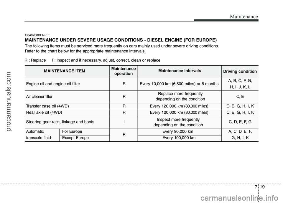 HYUNDAI VERACRUZ 2011  Owners Manual 719
Maintenance
G040200BEN-EE 
MAINTENANCE UNDER SEVERE USAGE CONDITIONS - DIESEL ENGINE (FOR EUROPE) 
The following items must be serviced more frequently on cars mainly used under severe driving con