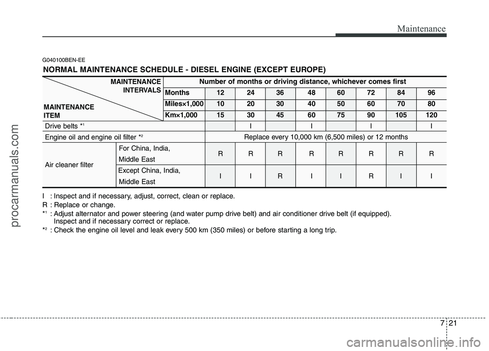 HYUNDAI VERACRUZ 2011  Owners Manual 721
Maintenance
G040100BEN-EE
I : Inspect and if necessary, adjust, correct, clean or replace. 
R : Replace or change.*1
: Adjust alternator and power steering (and water pump drive belt) and air cond