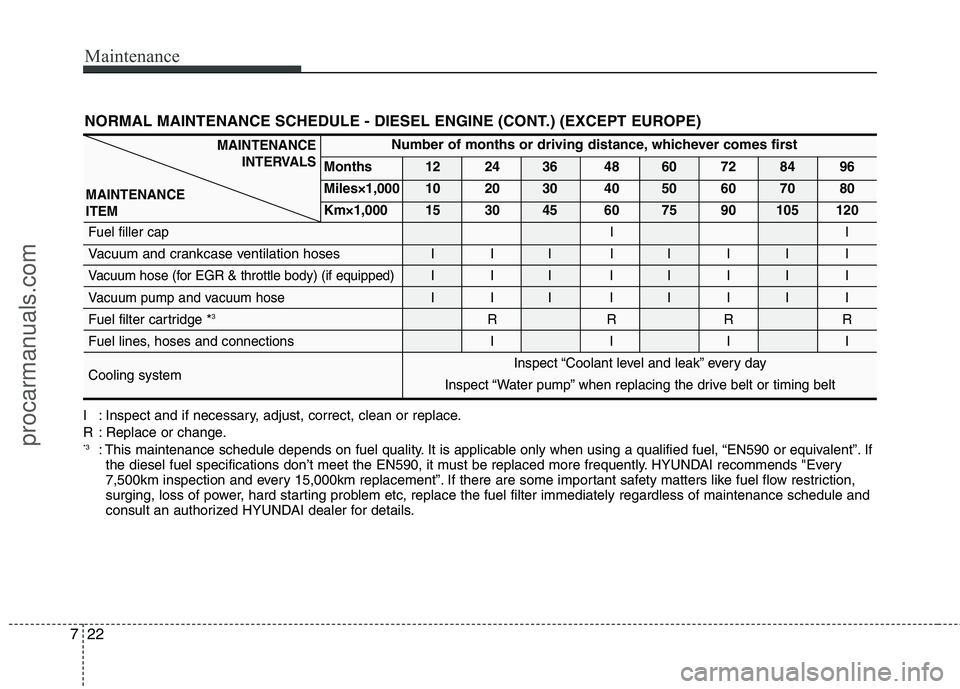 HYUNDAI VERACRUZ 2011  Owners Manual Maintenance
22
7
NORMAL MAINTENANCE SCHEDULE - DIESEL ENGINE (CONT.) (EXCEPT EUROPE)
MAINTENANCE
INTERVALS
MAINTENANCE ITEMNumber of months or driving distance, whichever comes first
Months 12 24 36 4