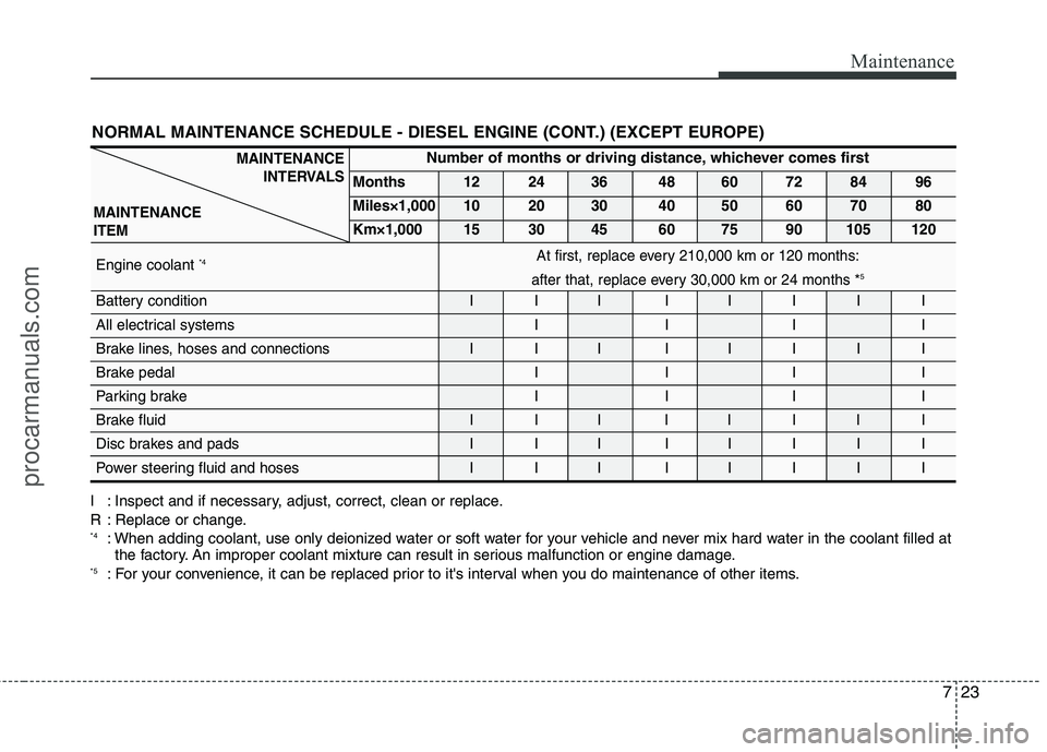 HYUNDAI VERACRUZ 2011  Owners Manual 723
Maintenance
NORMAL MAINTENANCE SCHEDULE - DIESEL ENGINE (CONT.) (EXCEPT EUROPE)
I : Inspect and if necessary, adjust, correct, clean or replace. 
R : Replace or change. *4: When adding coolant, us