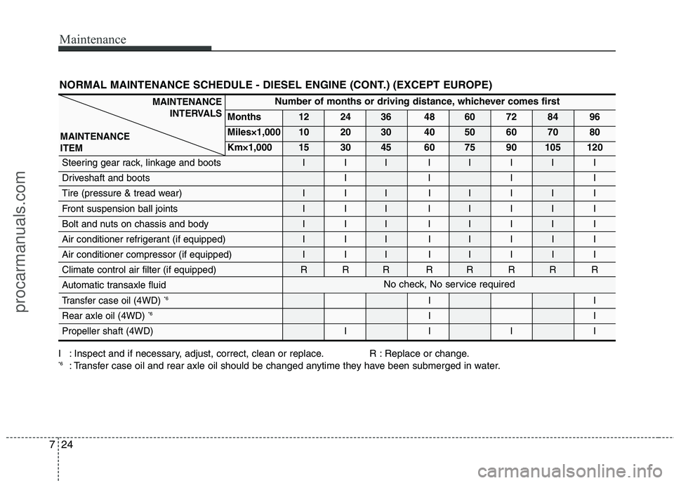 HYUNDAI VERACRUZ 2011 Owners Manual Maintenance
24
7
NORMAL MAINTENANCE SCHEDULE - DIESEL ENGINE (CONT.) (EXCEPT EUROPE)
I : Inspect and if necessary, adjust, correct, clean or replace. R : Replace or change. *6
: Transfer case oil and HYUNDAI VERACRUZ 2011 Owners Manual Maintenance
24
7
NORMAL MAINTENANCE SCHEDULE - DIESEL ENGINE (CONT.) (EXCEPT EUROPE)
I : Inspect and if necessary, adjust, correct, clean or replace. R : Replace or change. *6
: Transfer case oil and