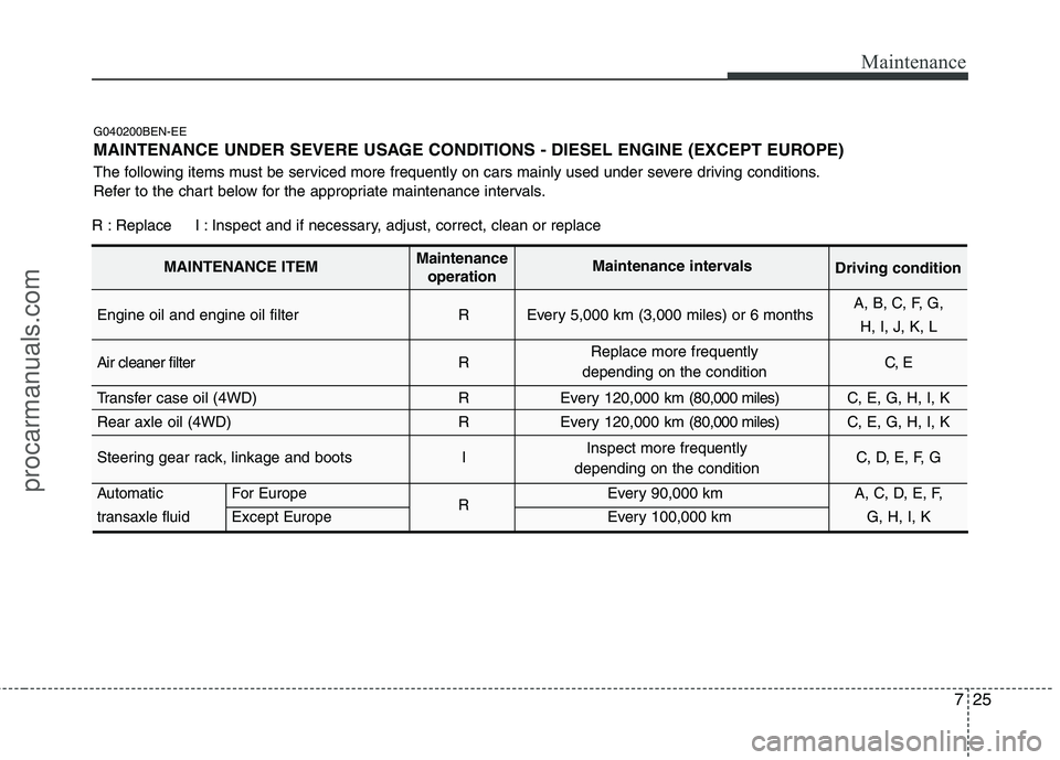 HYUNDAI VERACRUZ 2011 Owners Manual 725
Maintenance
G040200BEN-EE
MAINTENANCE UNDER SEVERE USAGE CONDITIONS - DIESEL ENGINE (EXCEPT EUROPE)
The following items must be serviced more frequently on cars mainly used under severe driving HYUNDAI VERACRUZ 2011 Owners Manual 725
Maintenance
G040200BEN-EE
MAINTENANCE UNDER SEVERE USAGE CONDITIONS - DIESEL ENGINE (EXCEPT EUROPE)
The following items must be serviced more frequently on cars mainly used under severe driving