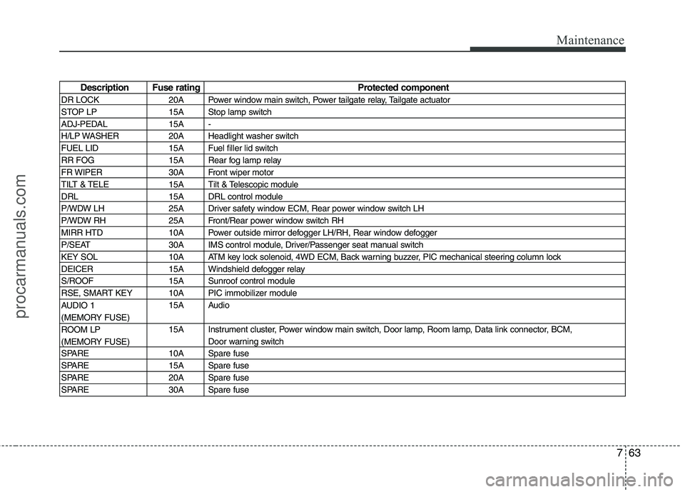 HYUNDAI VERACRUZ 2011 Owners Manual 763
Maintenance
Description Fuse ratingProtected component
DR LOCK 20A Power window main switch, Power tailgate relay, Tailgate actuator
STOP LP 15A Stop lamp switch
ADJ-PEDAL 15A -
H/LP WASHE HYUNDAI VERACRUZ 2011 Owners Manual 763
Maintenance
Description Fuse ratingProtected component
DR LOCK 20A Power window main switch, Power tailgate relay, Tailgate actuator
STOP LP 15A Stop lamp switch
ADJ-PEDAL 15A -
H/LP WASHE