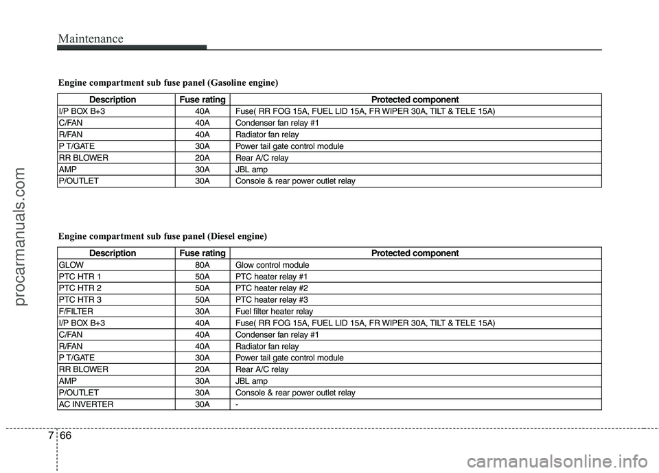 HYUNDAI VERACRUZ 2011 Owners Manual Maintenance
66
7
Engine compartment sub fuse panel (Gasoline engine)
Description Fuse rating Protected component
I/P BOX B+3 40A Fuse( RR FOG 15A, FUEL LID 15A, FR WIPER 30A, TILT & TELE 15A)
C/FA HYUNDAI VERACRUZ 2011 Owners Manual Maintenance
66
7
Engine compartment sub fuse panel (Gasoline engine)
Description Fuse rating Protected component
I/P BOX B+3 40A Fuse( RR FOG 15A, FUEL LID 15A, FR WIPER 30A, TILT & TELE 15A)
C/FA