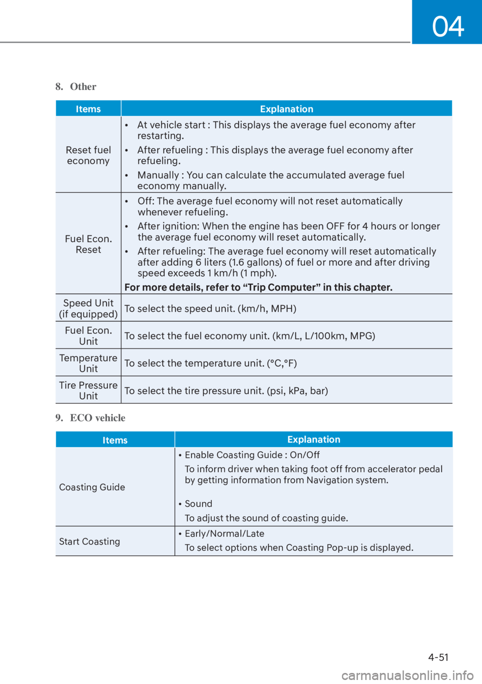 HYUNDAI ELANTRA HYBRID 2023  Owners Manual 04
4-51
8. Other
ItemsExplanation
Reset fuel 
economy [�
At vehicle start : This displays the average fuel economy after 
restarting.
[� After refueling : This displays the average fuel economy af