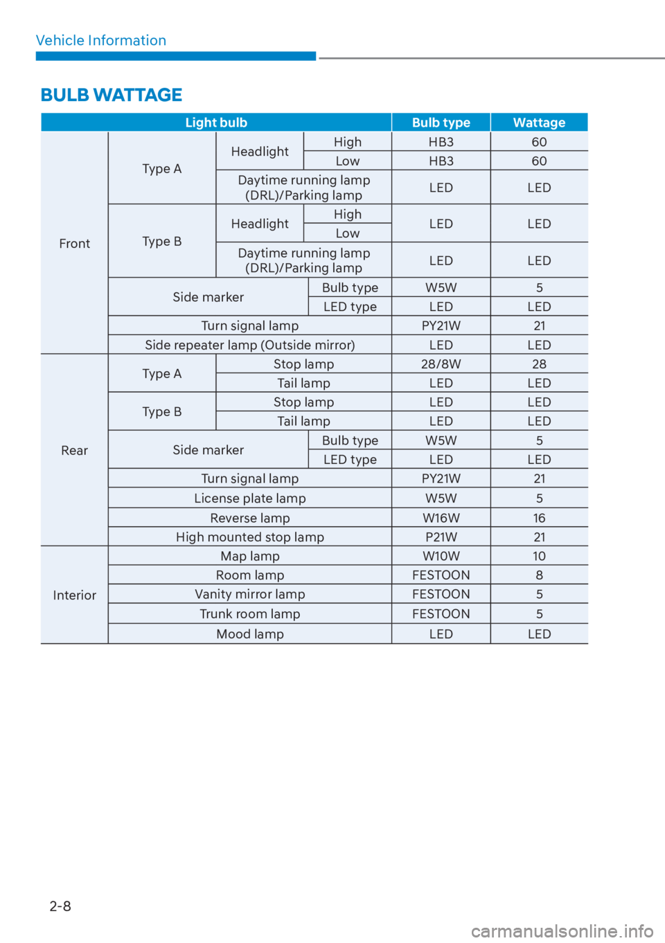 HYUNDAI ELANTRA HYBRID 2023 Owners Guide Vehicle Information2-8
BULB WATTAGE
Light bulb Bulb type Wattage
Front T
 ype A
Headlight
High HB3 60
Low HB3 60
Daytime running lamp  (DRL)/Parking lamp LED LED
Type B Headlight
High
LED LED
Low
Dayt
