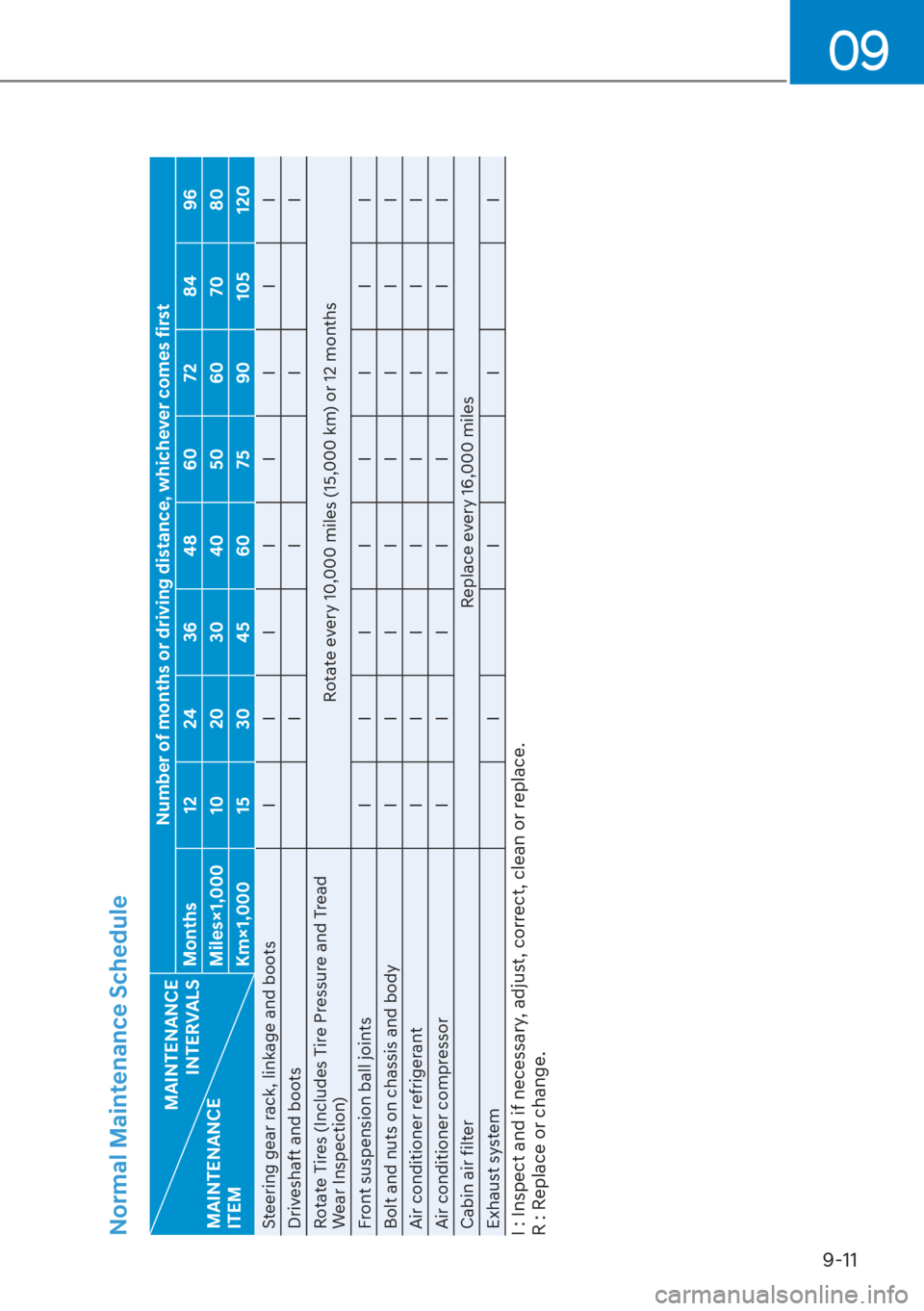 HYUNDAI ELANTRA HYBRID 2023  Owners Manual 09
9-11
Normal Maintenance Schedule 
MAINTENANCE  INTERVALS
MAINTENANCE
ITEM Number of months or driving distance, whichever comes first
Months 12 24 36 48 60 72 84 96
Miles×1,000 10 20 30 40 50 60 7