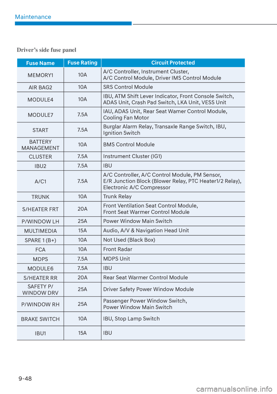 HYUNDAI ELANTRA HYBRID 2023  Owners Manual Maintenance9-48
Driver’s side fuse panel
Fuse Name Fuse Rating Circuit Protected
MEMORY1 10
 AA/C Controller, Instrument Cluster,
A/C Control Module, Driver IMS Control Module
AIR BAG2 10A SRS Contr
