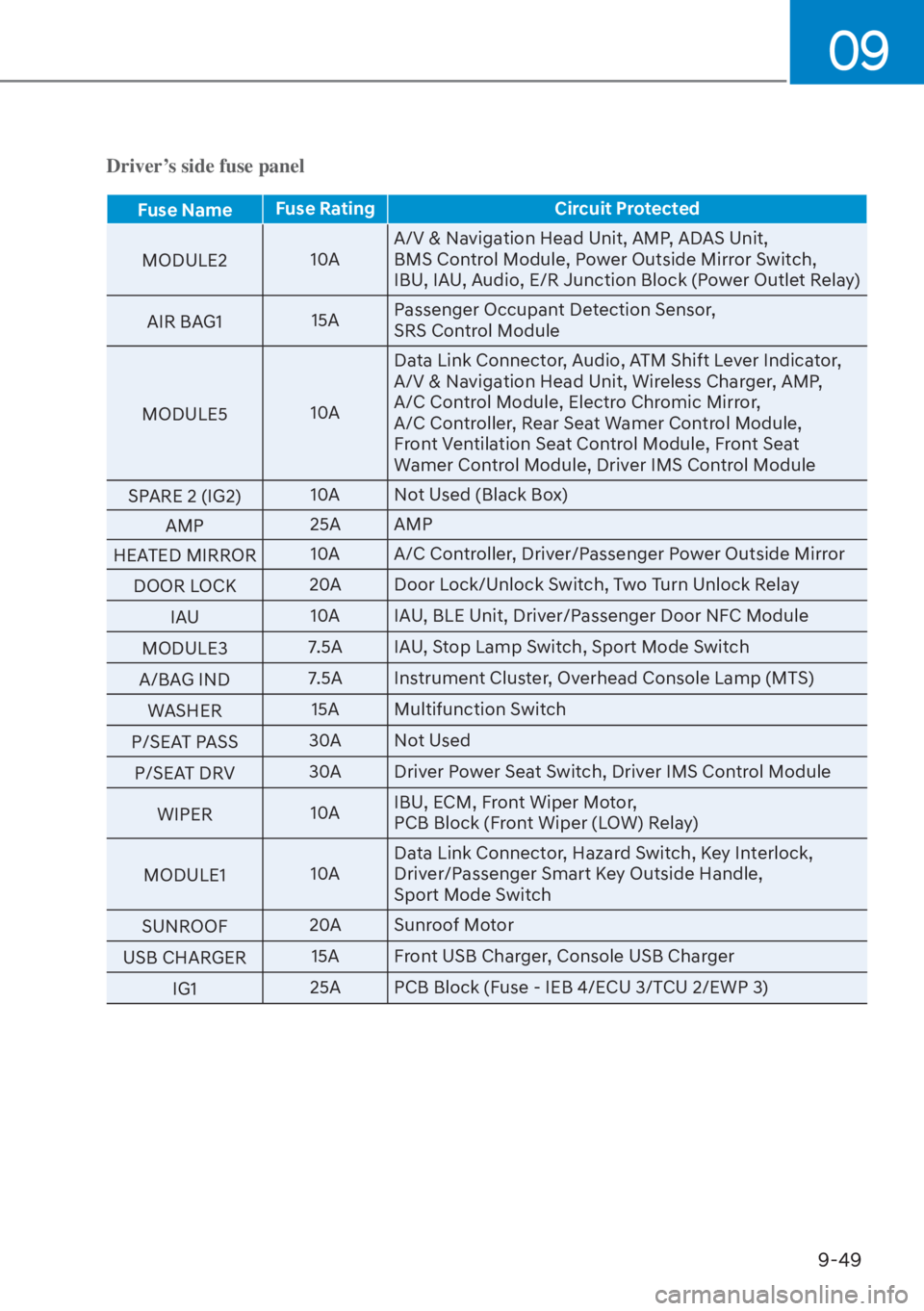 HYUNDAI ELANTRA HYBRID 2023  Owners Manual 09
9-49
Driver’s side fuse panel
Fuse NameFuse Rating Circuit Protected
MODULE2 10
 AA/V & Navigation Head Unit, AMP, ADAS Unit,
BMS Control Module, Power Outside Mirror Switch,
IBU, IAU, Audio, E/R