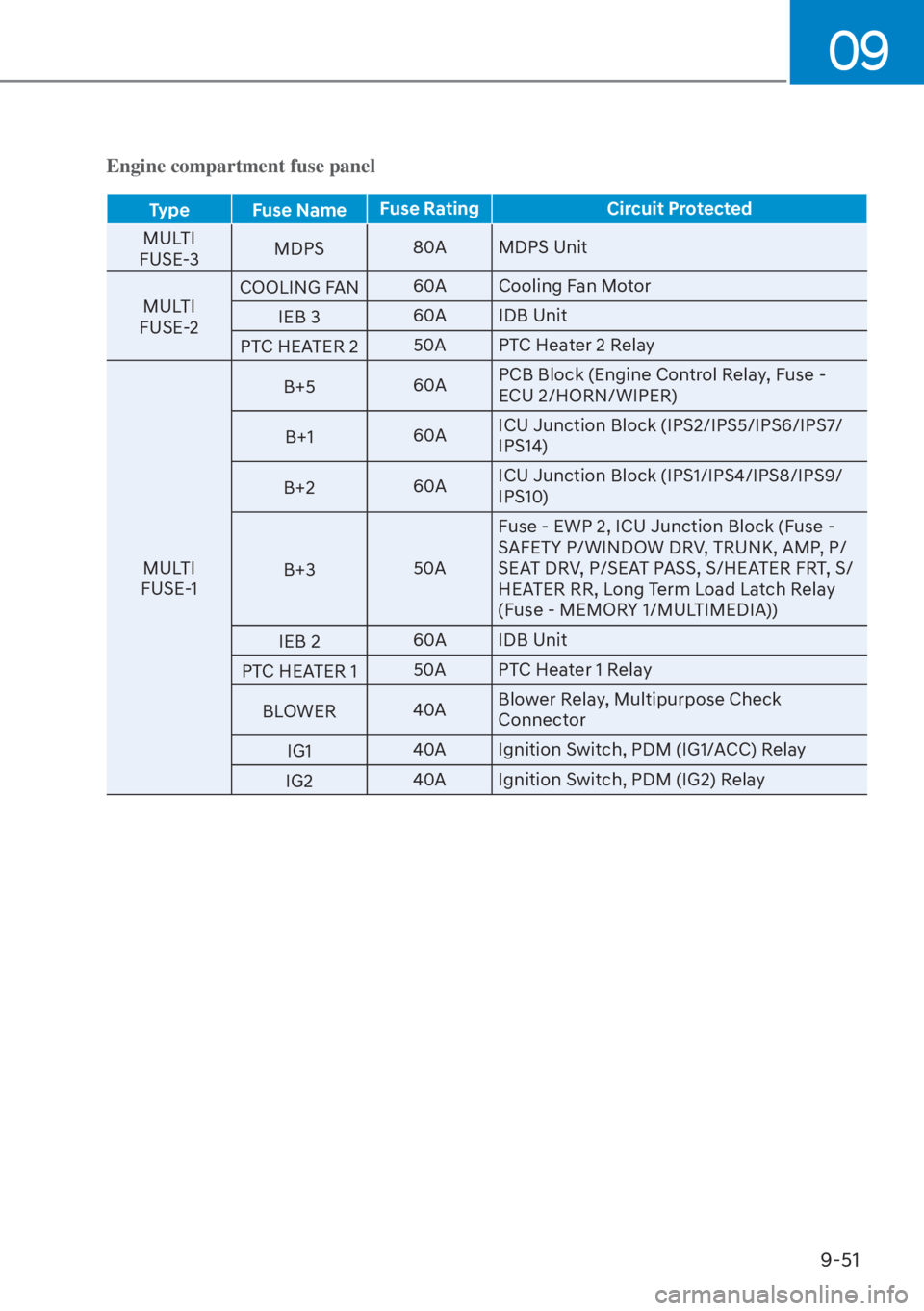 HYUNDAI ELANTRA HYBRID 2023  Owners Manual 09
9-51
Engine compartment fuse panel
Type Fuse NameFuse Rating Circuit Protected
MULTI
FUSE
 -3 MDPS 
80A MDPS Unit
MULTI
FUSE-2 COOLING FAN
60A Cooling Fan Motor
IEB 3 60A IDB Unit
PTC HEATER 2 50A 