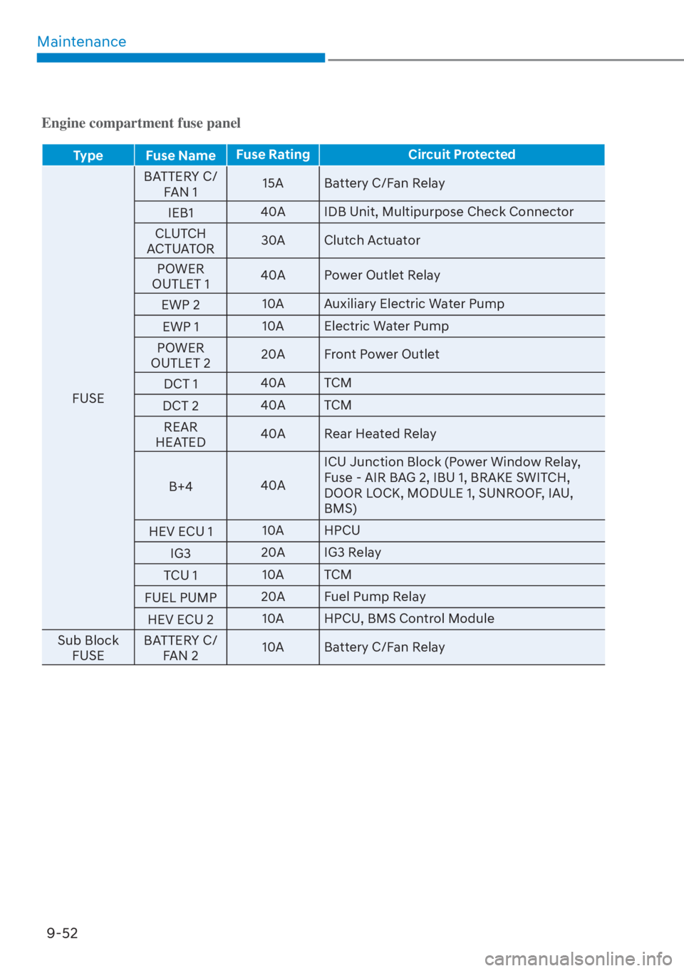 HYUNDAI ELANTRA HYBRID 2023  Owners Manual Maintenance9-52
Engine compartment fuse panel
Type Fuse Name Fuse Rating Circuit Protected
FUSE B
 ATTERY C/
FAN 1 15A Battery C/Fan Relay
IEB1 40A IDB Unit, Multipurpose Check Connector
CLUTCH 
ACTUA