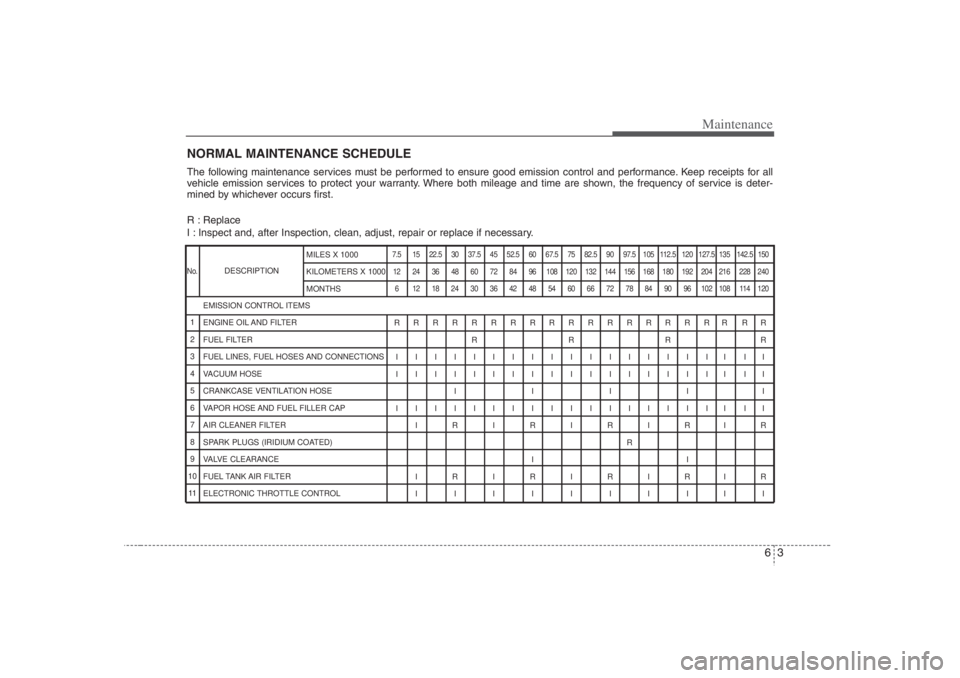 HYUNDAI ENTOURAGE 2007 Owners Manual 63
Maintenance
NORMAL MAINTENANCE SCHEDULE
DESCRIPTION
The following maintenance services must be performed to ensure good emission control and performance. Keep receipts for all
vehicle emission serv HYUNDAI ENTOURAGE 2007 Owners Manual 63
Maintenance
NORMAL MAINTENANCE SCHEDULE
DESCRIPTION
The following maintenance services must be performed to ensure good emission control and performance. Keep receipts for all
vehicle emission serv