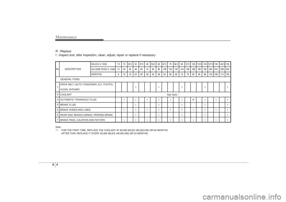 HYUNDAI ENTOURAGE 2007 Owners Manual Maintenance4 6Note:
*1. FOR THE FIRST TIME, REPLACE THE COOLANT AT 60,000 MILES (96,000 KM) OR 60 MONTHS.
AFTER THAT, REPLACE IT EVERY 30,000 MILES (48,000 KM) OR 24 MONTHS.DESCRIPTION
7.5 15 22.5 30 HYUNDAI ENTOURAGE 2007 Owners Manual Maintenance4 6Note:
*1. FOR THE FIRST TIME, REPLACE THE COOLANT AT 60,000 MILES (96,000 KM) OR 60 MONTHS.
AFTER THAT, REPLACE IT EVERY 30,000 MILES (48,000 KM) OR 24 MONTHS.DESCRIPTION
7.5 15 22.5 30