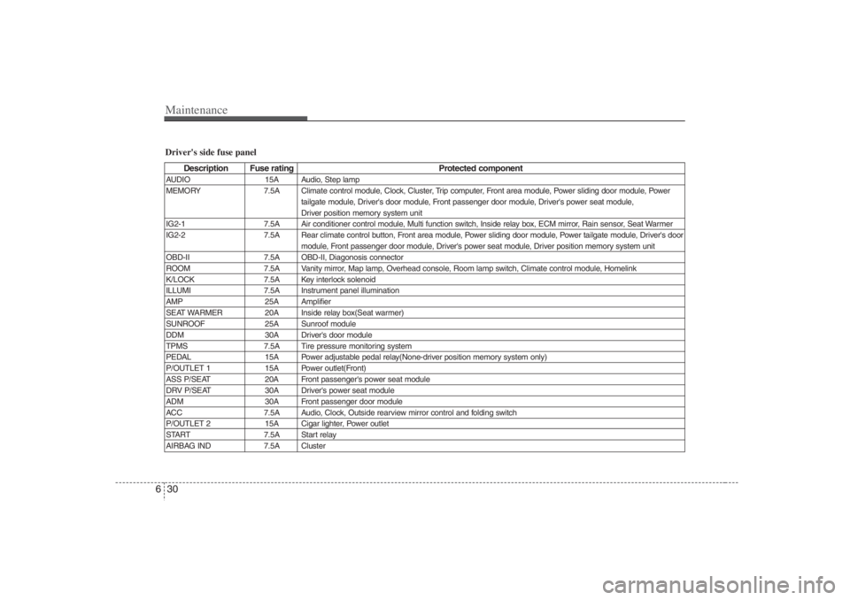 HYUNDAI ENTOURAGE 2007 Owners Manual Maintenance30 6Drivers side fuse panel
Description Fuse rating Protected component
AUDIO 15A Audio, Step lamp
MEMORY 7.5A Climate control module, Clock, Cluster, Trip computer, Front area module, Pow HYUNDAI ENTOURAGE 2007 Owners Manual Maintenance30 6Drivers side fuse panel
Description Fuse rating Protected component
AUDIO 15A Audio, Step lamp
MEMORY 7.5A Climate control module, Clock, Cluster, Trip computer, Front area module, Pow
