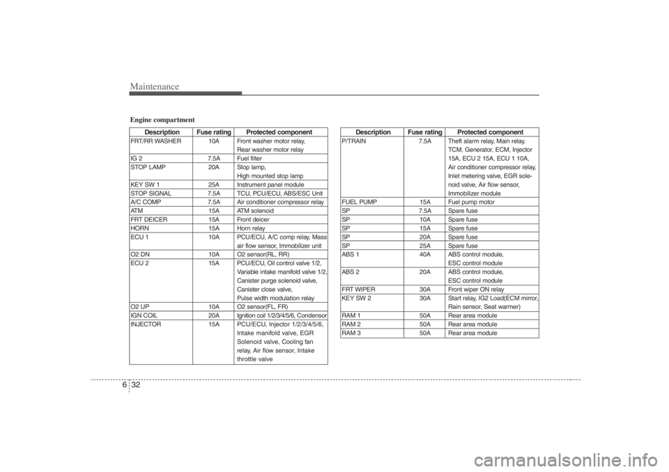 HYUNDAI ENTOURAGE 2007 Owners Manual Maintenance32 6
Description Fuse rating Protected component
P/TRAIN 7.5A Theft alarm relay, Main relay,
TCM, Generator, ECM, Injector
15A, ECU 2 15A, ECU 1 10A,
Air conditioner compressor relay,
Inlet HYUNDAI ENTOURAGE 2007 Owners Manual Maintenance32 6
Description Fuse rating Protected component
P/TRAIN 7.5A Theft alarm relay, Main relay,
TCM, Generator, ECM, Injector
15A, ECU 2 15A, ECU 1 10A,
Air conditioner compressor relay,
Inlet