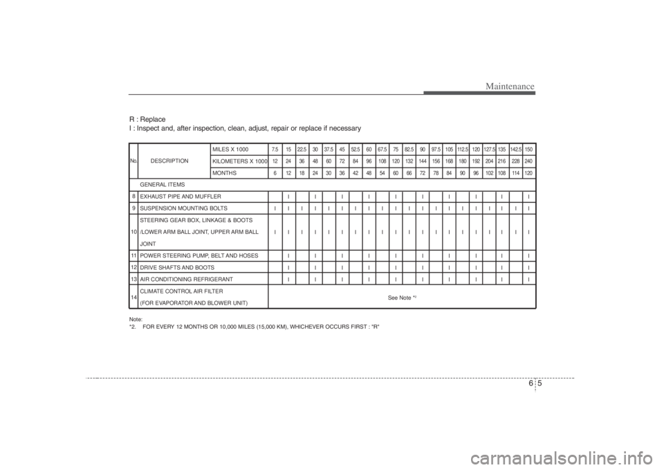 HYUNDAI ENTOURAGE 2008 Owners Manual 65
Maintenance
R : Replace
I : Inspect and, after inspection, clean, adjust, repair or replace if necessaryNote:
*2. FOR EVERY 12 MONTHS OR 10,000 MILES (15,000 KM), WHICHEVER OCCURS FIRST : "R"DE HYUNDAI ENTOURAGE 2008 Owners Manual 65
Maintenance
R : Replace
I : Inspect and, after inspection, clean, adjust, repair or replace if necessaryNote:
*2. FOR EVERY 12 MONTHS OR 10,000 MILES (15,000 KM), WHICHEVER OCCURS FIRST : "R"DE