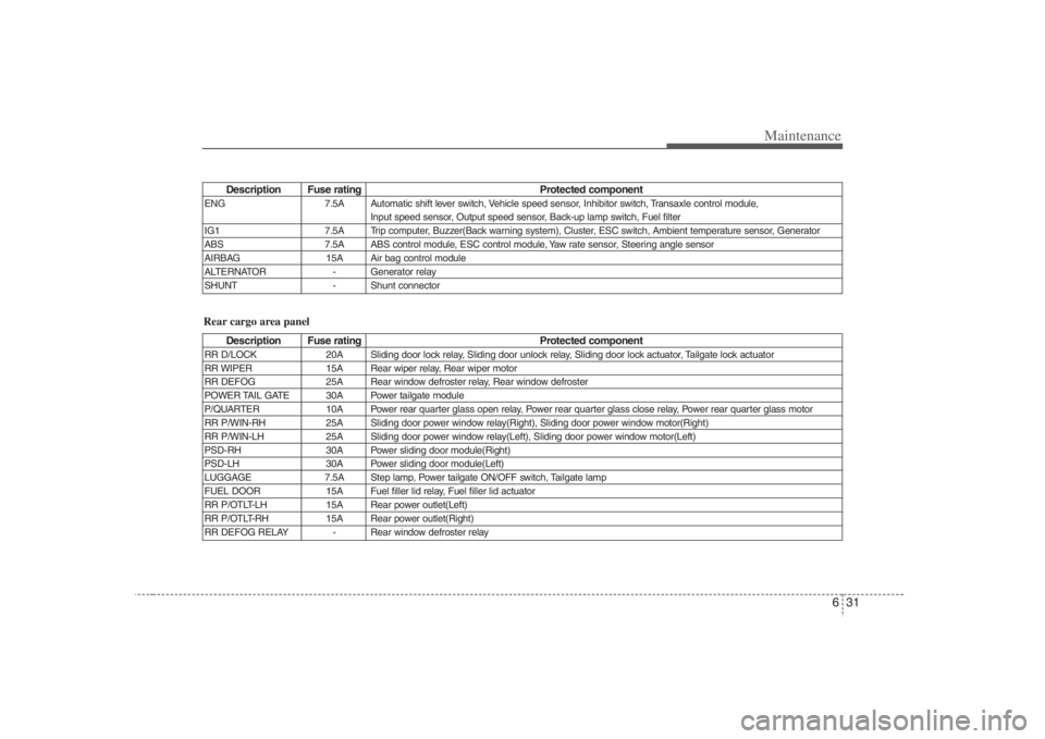 HYUNDAI ENTOURAGE 2008 Owners Manual 631
Maintenance
Description Fuse rating Protected component
ENG 7.5A Automatic shift lever switch, Vehicle speed sensor, Inhibitor switch, Transaxle control module,
Input speed sensor, Output speed s HYUNDAI ENTOURAGE 2008 Owners Manual 631
Maintenance
Description Fuse rating Protected component
ENG 7.5A Automatic shift lever switch, Vehicle speed sensor, Inhibitor switch, Transaxle control module,
Input speed sensor, Output speed s