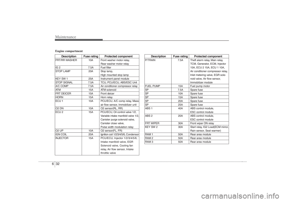 HYUNDAI ENTOURAGE 2008 Owners Manual Maintenance32 6
Description Fuse rating Protected component
P/TRAIN 7.5A Theft alarm relay, Main relay,
TCM, Generator, ECM, Injector
15A, ECU 2 15A, ECU 1 10A,
Air conditioner compressor relay,
Inlet HYUNDAI ENTOURAGE 2008 Owners Manual Maintenance32 6
Description Fuse rating Protected component
P/TRAIN 7.5A Theft alarm relay, Main relay,
TCM, Generator, ECM, Injector
15A, ECU 2 15A, ECU 1 10A,
Air conditioner compressor relay,
Inlet