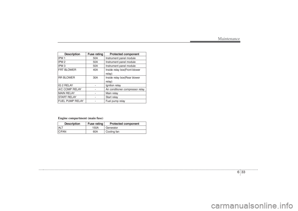 HYUNDAI ENTOURAGE 2008 Owners Manual 633
Maintenance
Description Fuse rating Protected component
IPM 1 50A Instrument panel module
IPM 2 50A Instrument panel module
IPM 3 50A Instrument panel module
FRT BLOWER 40A Inside relay box(Front HYUNDAI ENTOURAGE 2008 Owners Manual 633
Maintenance
Description Fuse rating Protected component
IPM 1 50A Instrument panel module
IPM 2 50A Instrument panel module
IPM 3 50A Instrument panel module
FRT BLOWER 40A Inside relay box(Front